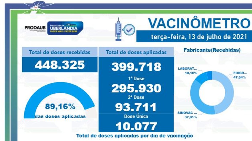 vacina covid 19 com mais de 48 mil doses em estoque prefeitura de uberlandia nao divulga novo calendario por idade segunda dose segue sendo aplicada triangulo mineiro g1
