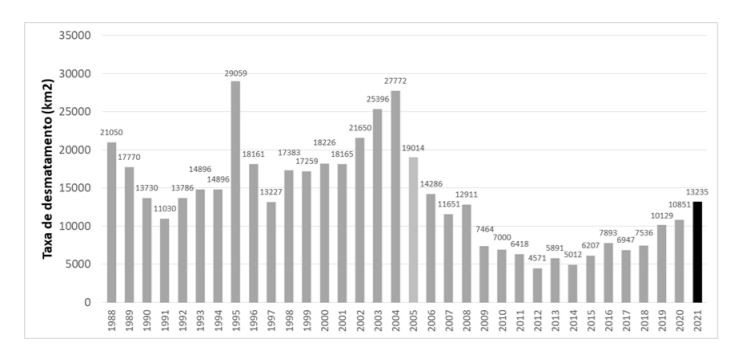 Taxa anual de desmatamento desde 1988 na ALB. Em preto a estimativa para 2021 (Foto: Inpe )
