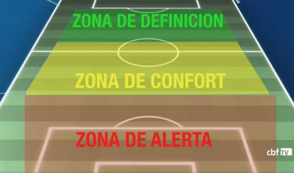 As três zonas de jogo para Sampaoli — Foto: CBF