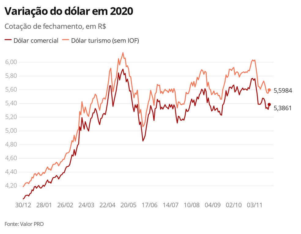 Variação do dólar em 2020 — Foto: G1