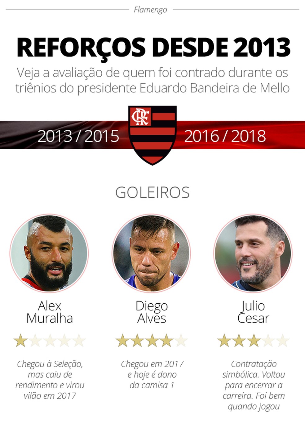 Goleiros Flamengo � Foto: Info / GloboEsporte