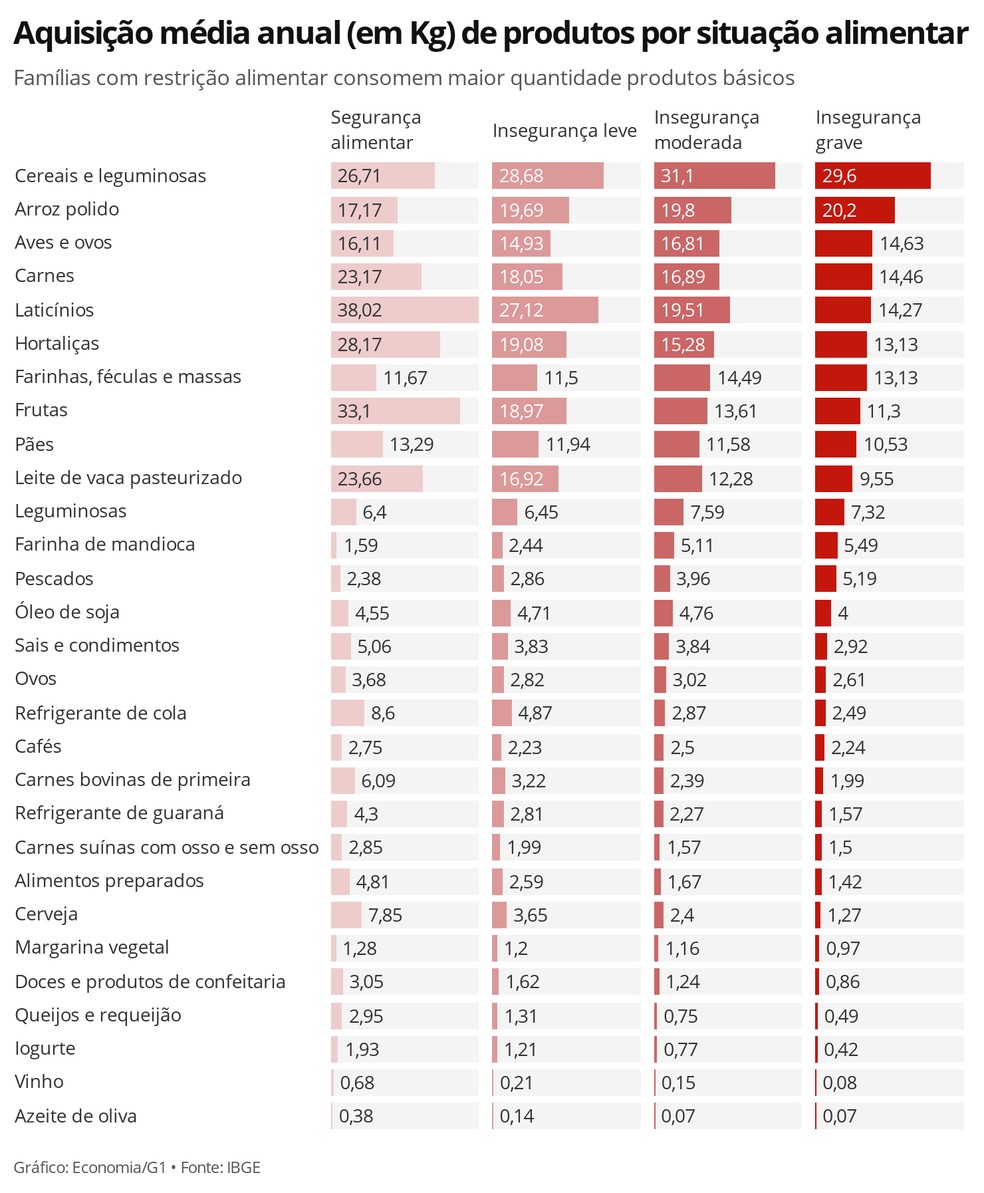 Famílias com restrição alimentar consomem maiores quantidades de itens básicos de alimentação — Foto: Economia/G1