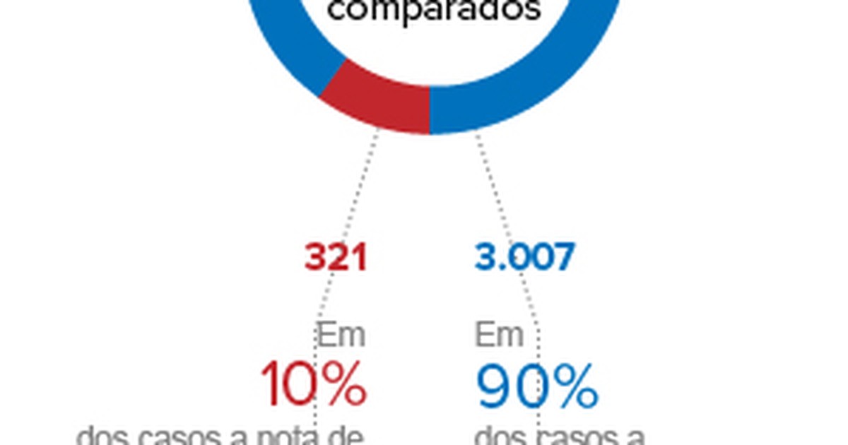 G1 - Medicina da UFRJ tem a maior nota de corte do Sisu 2016; veja ranking  - notícias em Educação