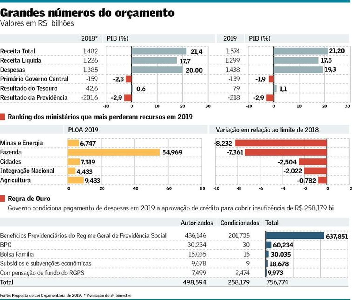 Religious down Revenue Governo condiciona meio Bolsa Família à aprovação de crédito pelo Congresso  | Brasil | Valor Econômico