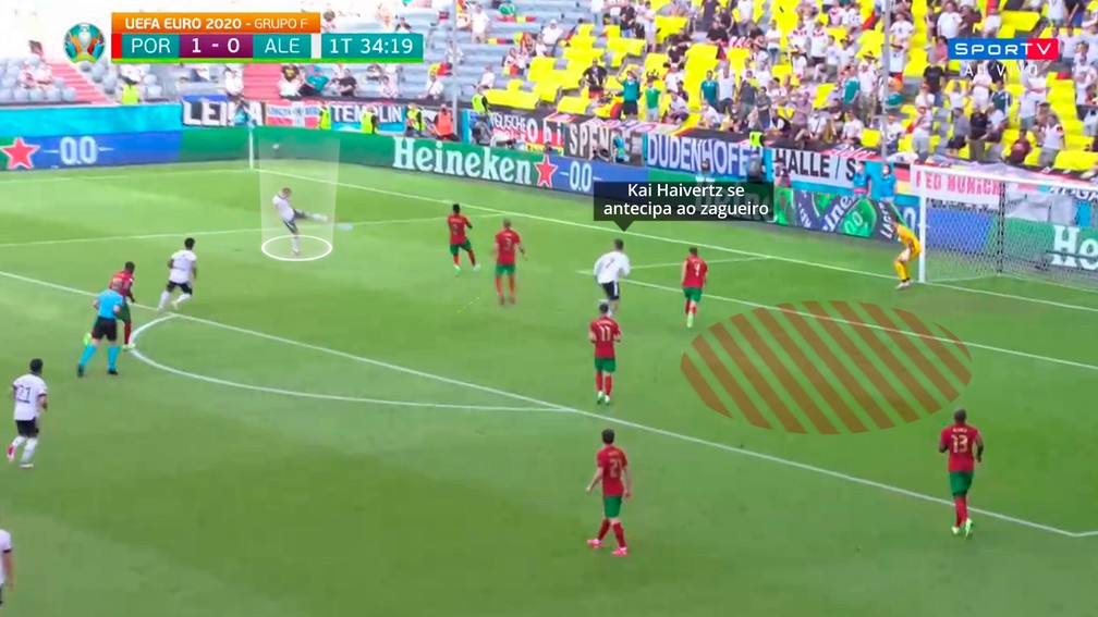Virada de jogo permite que a Alemanha crie espaço na área — Foto: Reprodução