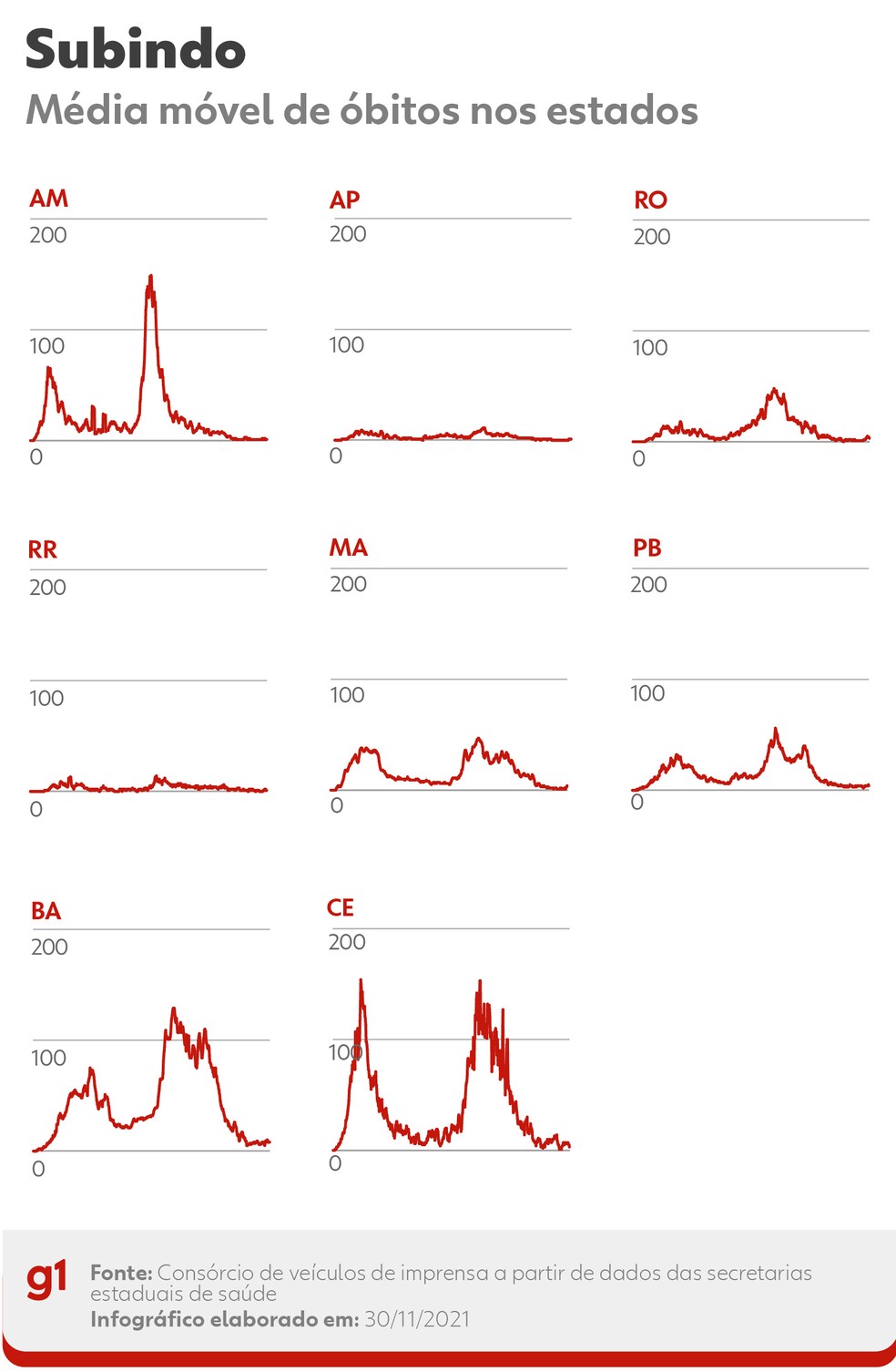 Estados com mortes em alta — Foto: Editoria de Arte/g1