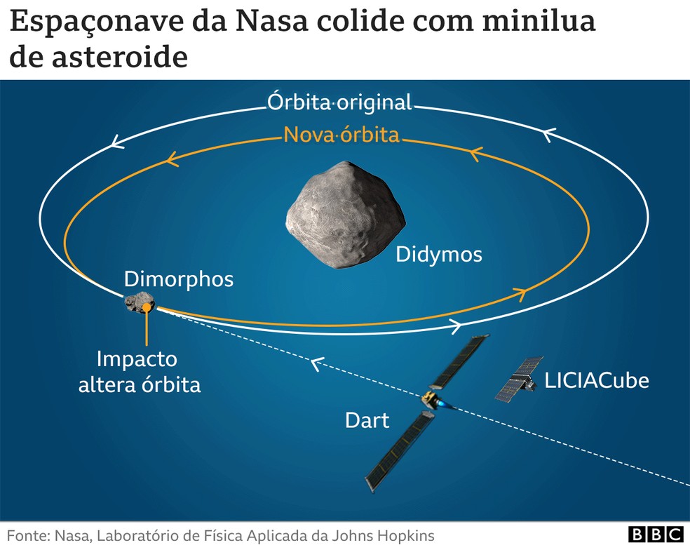 Infográfico mostra efeito da operação da NASA sobre asteróide — Foto: BBC