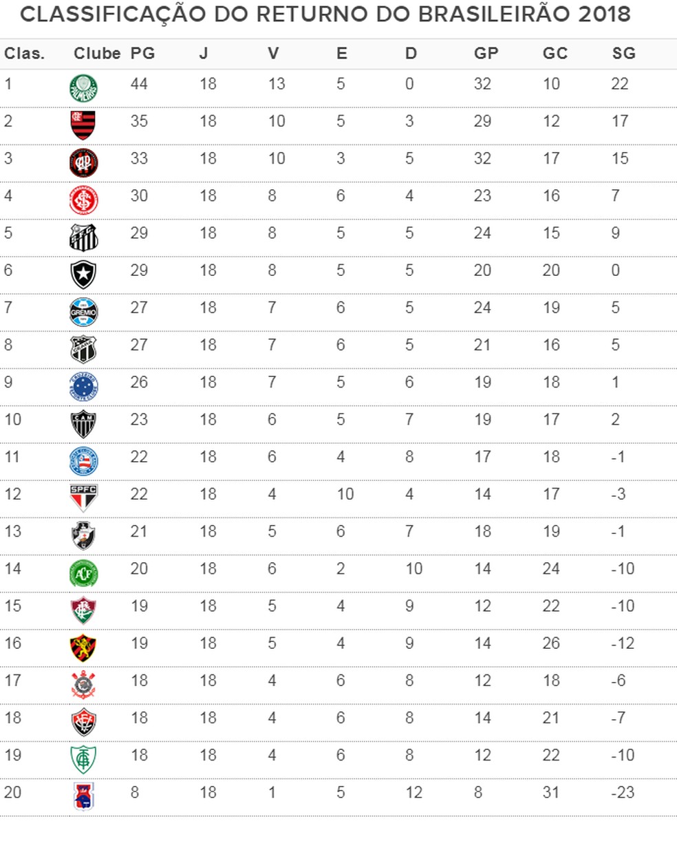 Classificação do returno: Palmeiras tem melhor campanha ...