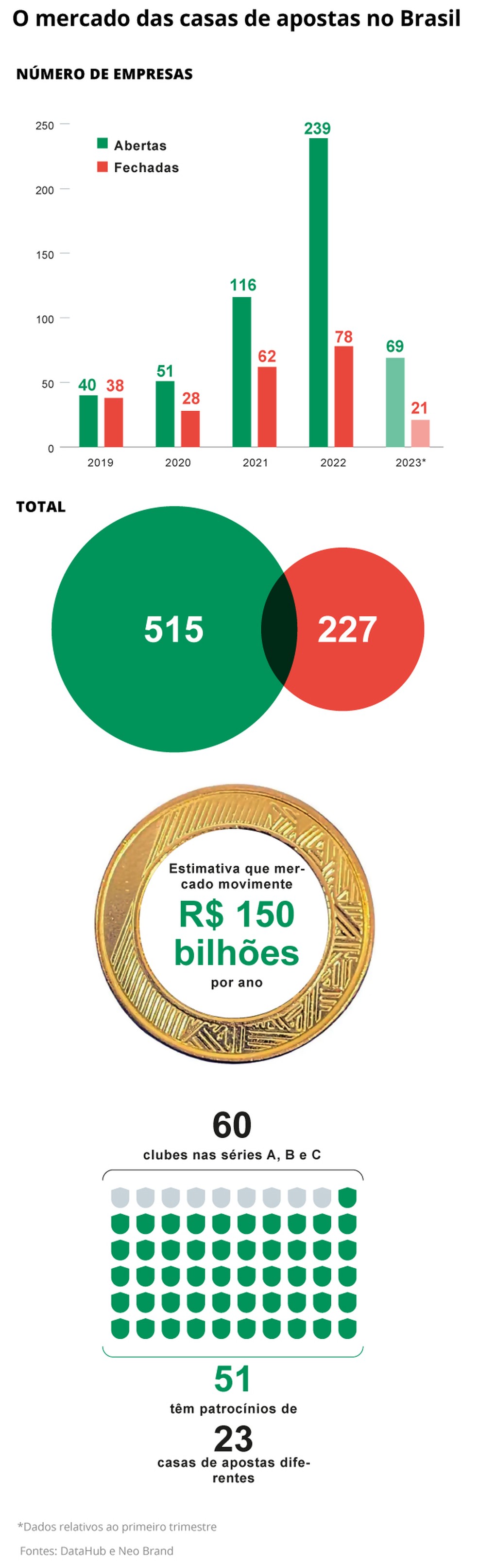 Apuestas en Brasil — Foto: Arte O GLOBO