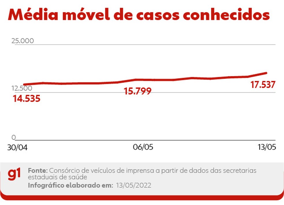 Curva da média móvel de novos casos conhecidos de Covid nas últimas duas semanas — Foto: Editoria de Arte/g1