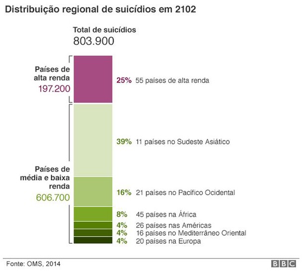Distribuição regional de suicídios em 2012 (Foto: BBC)