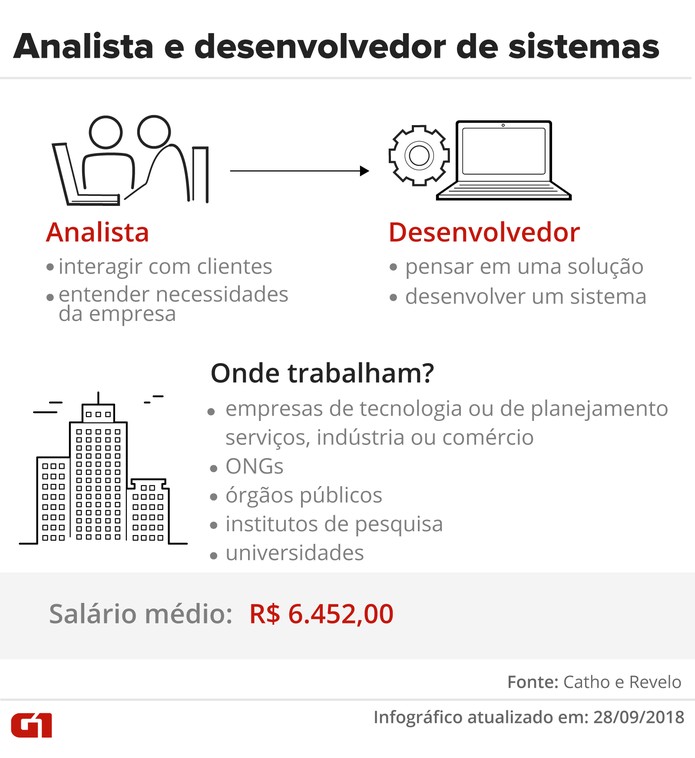 Análise E Desenvolvimento De Sistemas Salario