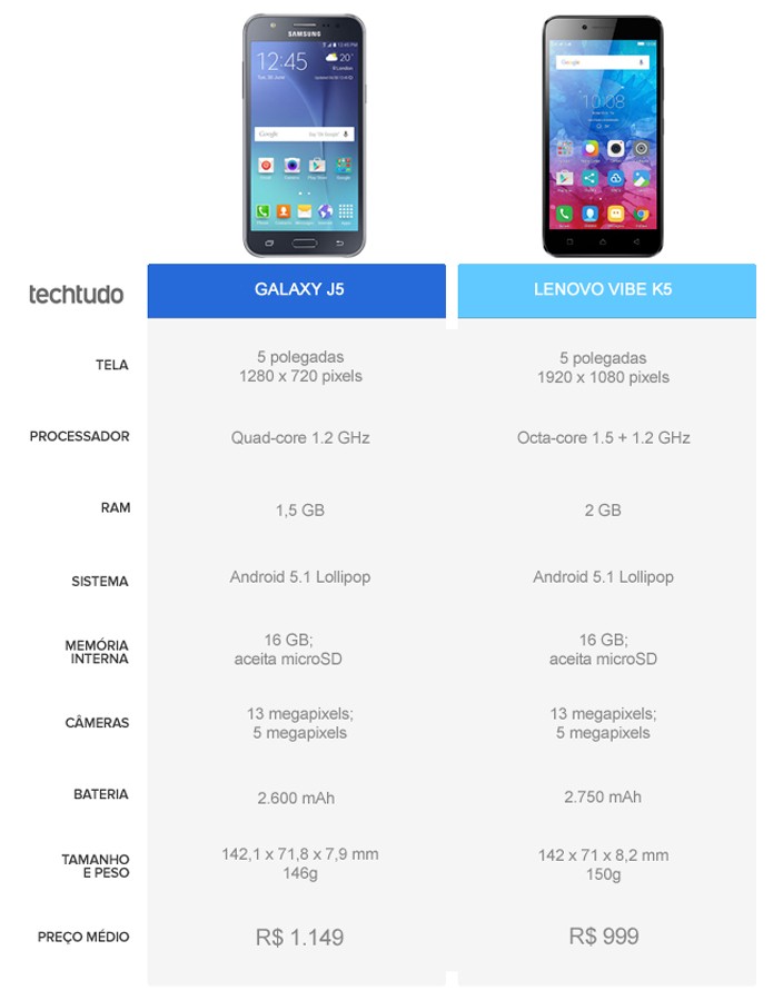 Tabela comparativa entre o Galaxy J5 e o Lenovo Vibe K5 (Foto: Arte/TechTudo)