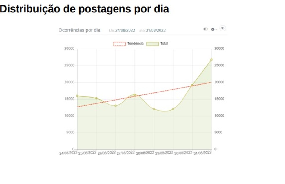 Picos do tema 7 de Setembro em redes bosonaristas ao longo da semana entre os dias 24 e 31 de agosto — Foto: Reprodução