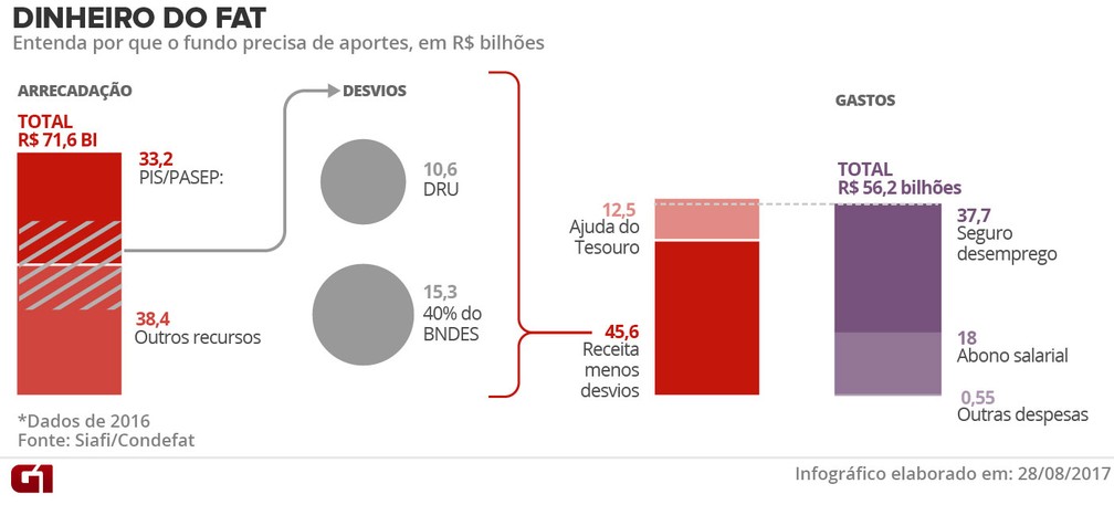 Fundo de Amparo ao Trabalhador - FAT (Foto: Arte/G1)