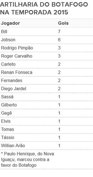 Tabela gols Botafogo (Foto: GloboEsporte.com)