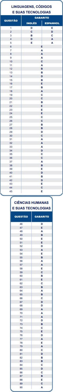 Gabarito oficial do Enem 2022 é divulgado; matemática tem questão anulada