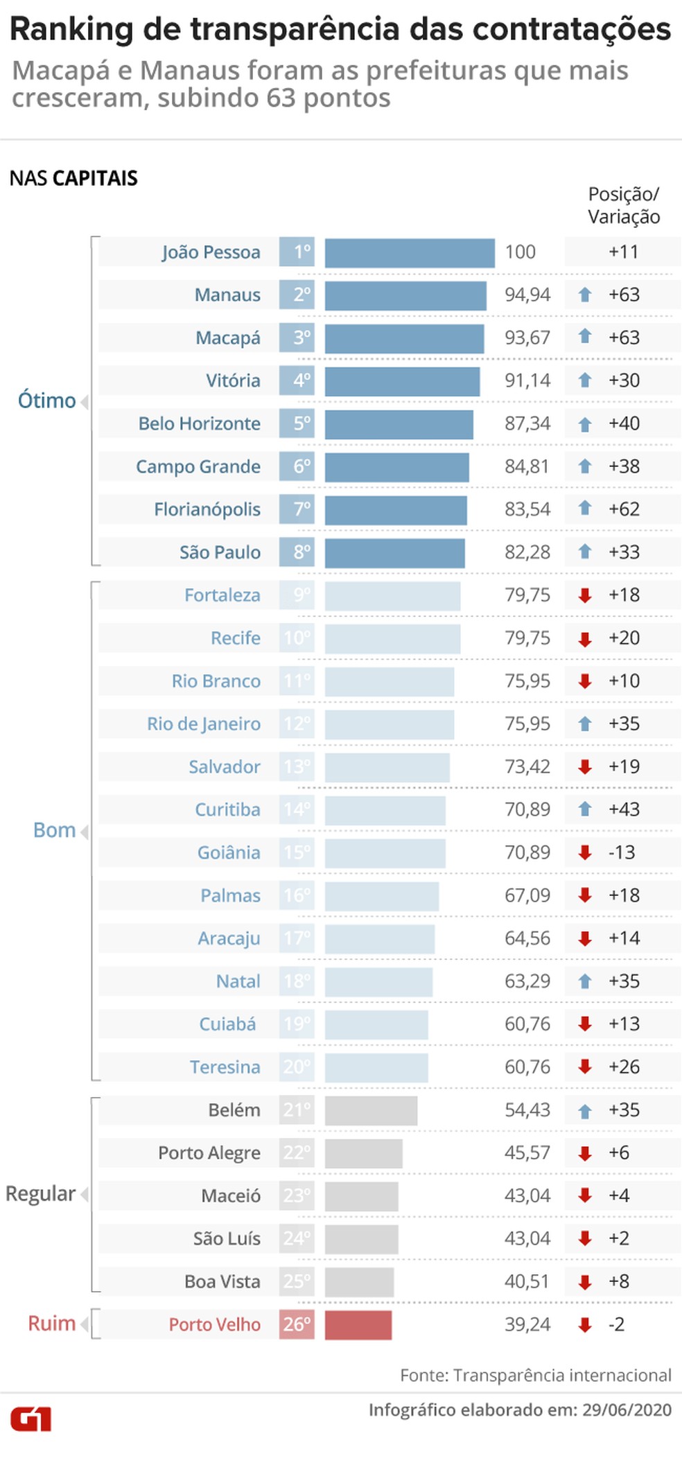 2º ranking de transparência nos contratos emergenciais das capitais feitos durante a pandemia de Covid-19 elaborado pela Transparência Brasil — Foto: Arte/G1