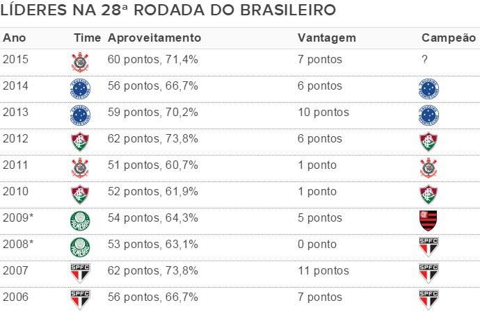 Tabela Corinthians líderes Brasileiro (Foto: GloboEsporte.com)