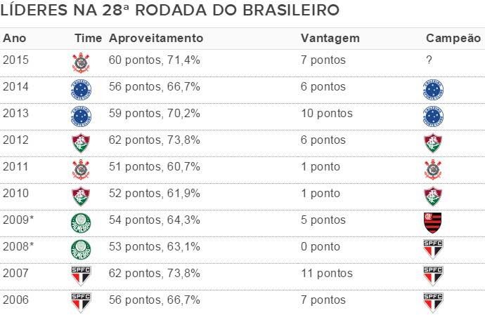 Corinthians conhece data e horários de cinco jogos pelo Campeonato  Brasileiro - ISTOÉ Independente