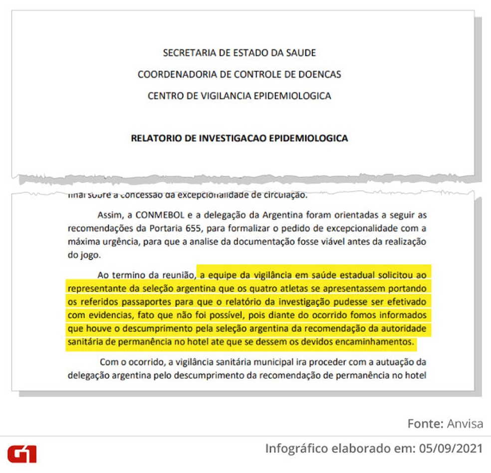 Trecho de documento da Anvisa sobre tentativa de esclarecer situação sanitária de jogadores argentinos — Foto: Reprodução