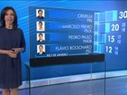 Boca de urna - Ibope Rio: Crivella, 30%, Freixo, 20%, Pedro Paulo, 15%