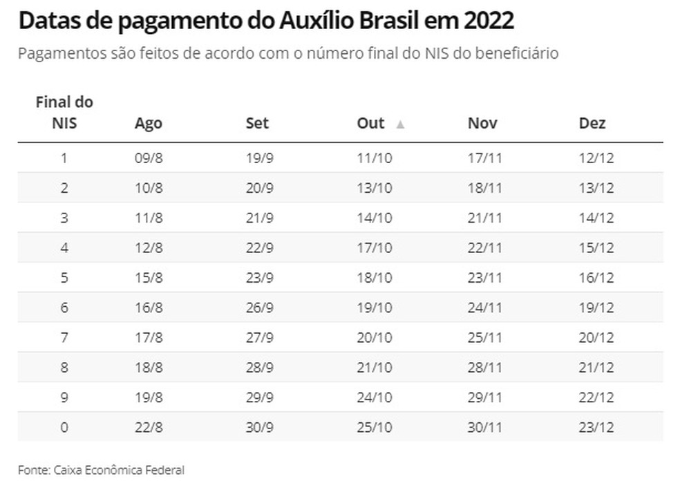 Datas de pagamento do Auxílio Brasil em 2022 — Foto: Reprodução