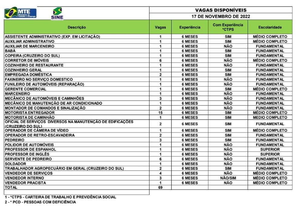 Sine Acre oferece 69 vagas de emprego nesta quinta-feira (16) — Foto: Divulgação/Sine Acre