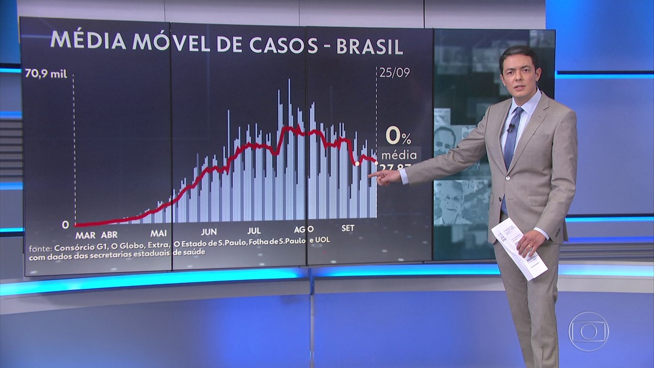 Brasil passa de 140 mil mortes por coronavírus