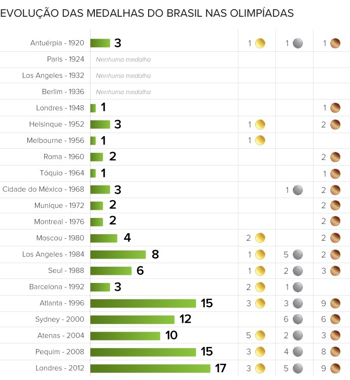 Info Evolução das medalhas do Brasil nas Olimpíadas (Foto: Infoesporte)
