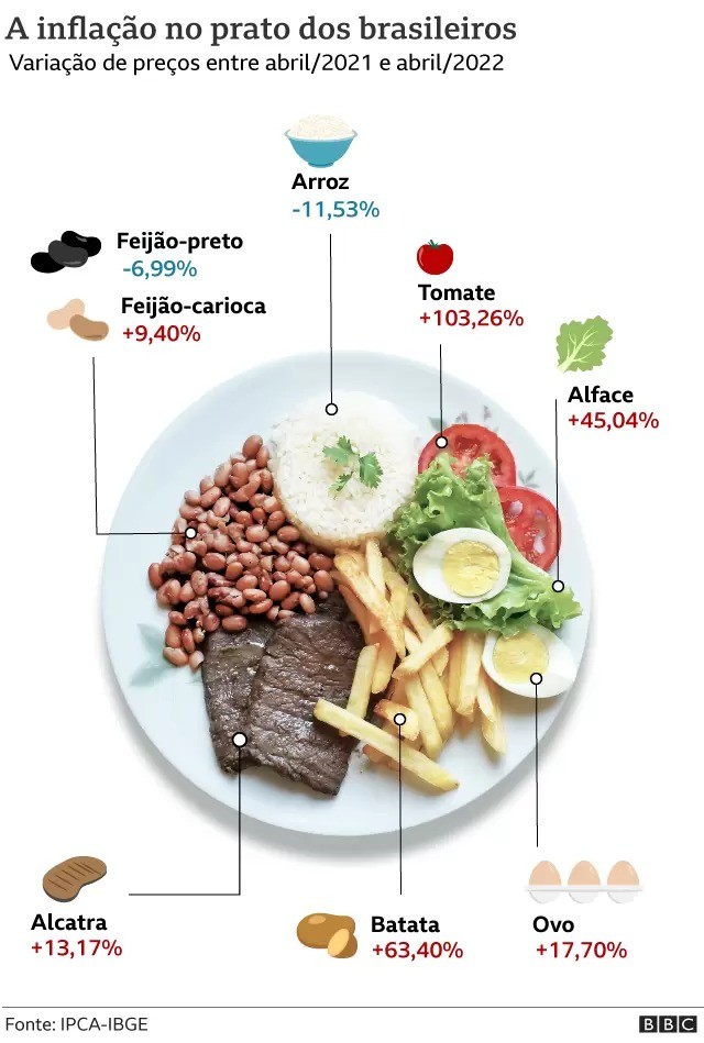 A inflação no prato dos brasileiros (Foto: BBC)