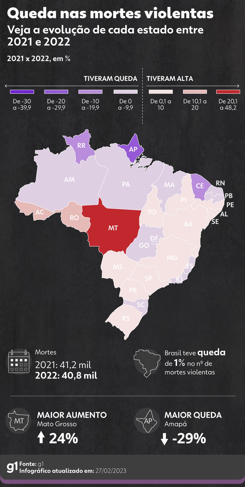 Veja a variação dos indicadores de mortes em cada estado do Brasil em 2022. — Foto: Bernardo Soares/h1