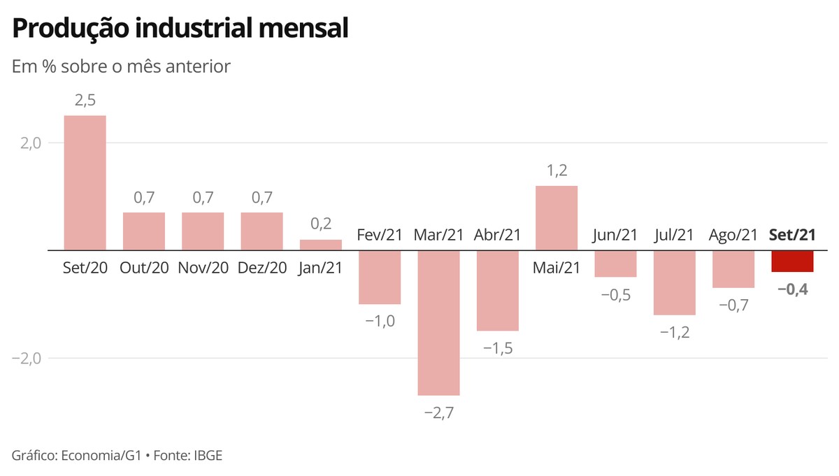 Produção industrial tem 4ª queda seguida e fecha 3º trimestre com ...