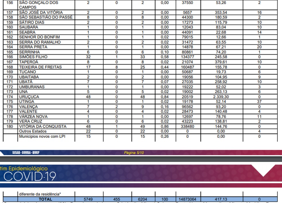 Sesab confirmou 6.204 casos confirmados da Covid-19 na Bahia  — Foto: Reprodução/Sesab