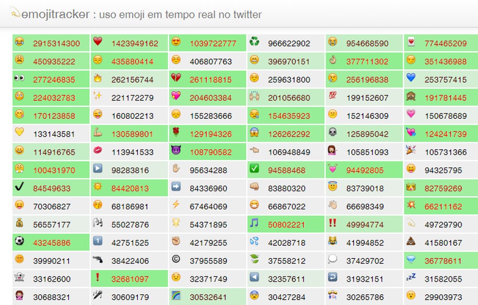 Emoji Tracker mostra contador de cada emoji em tempo real — Foto: Reprodução/Emoji Tracker