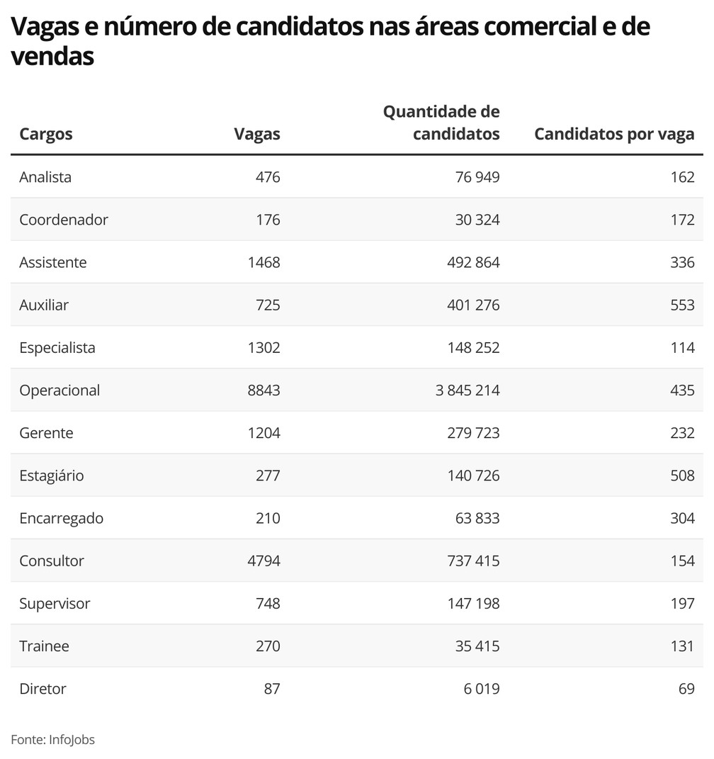 Concorrência nas áreas comercial e de vendas — Foto: Economia G1
