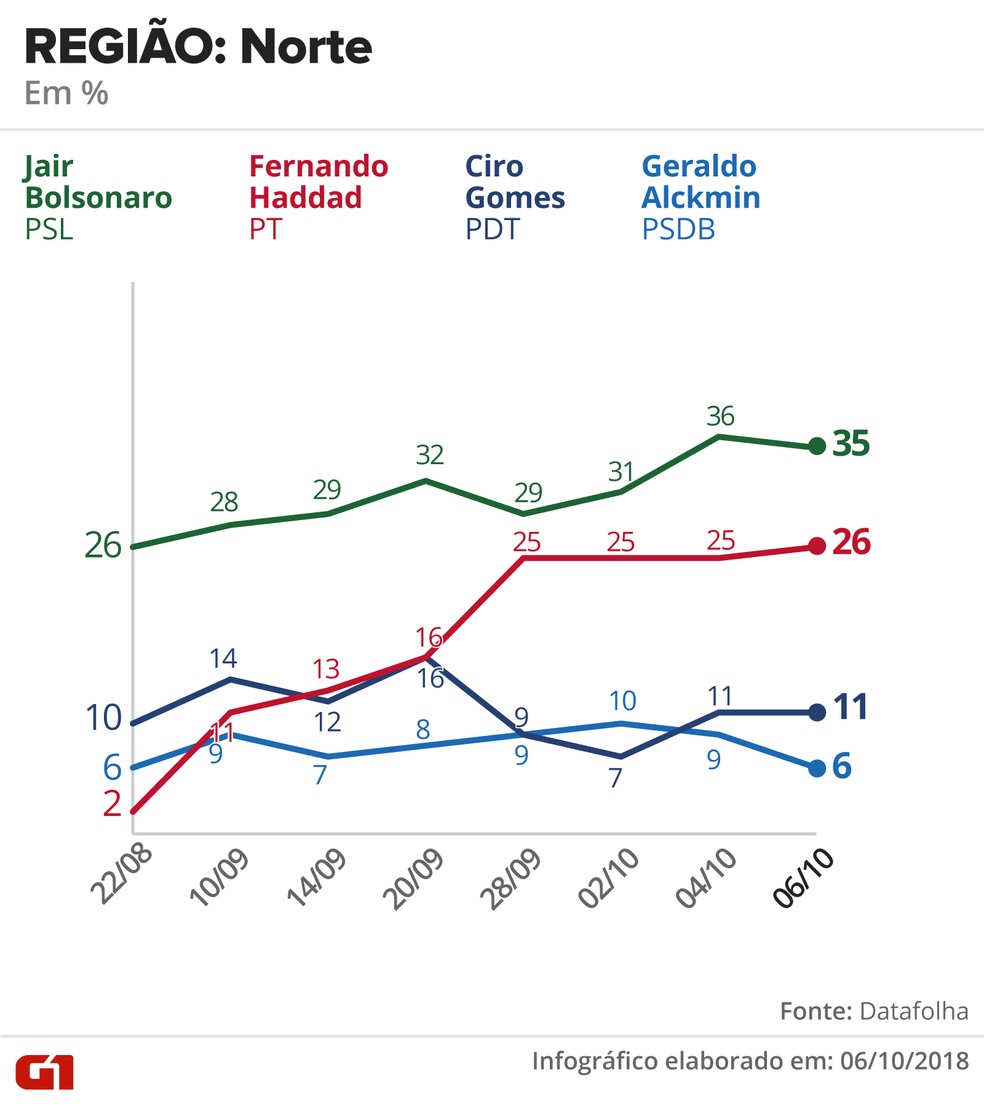 Pesquisa Datafolha - 6 de outubro - intenção de voto por segmentos - região: Norte — Foto: Arte/G1