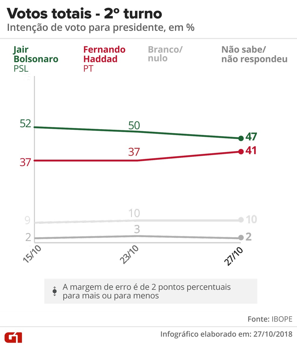 Pesquisa Ibope - 27-10 - Votos totais no segundo turno da eleição presidencial — Foto: Arte/G1