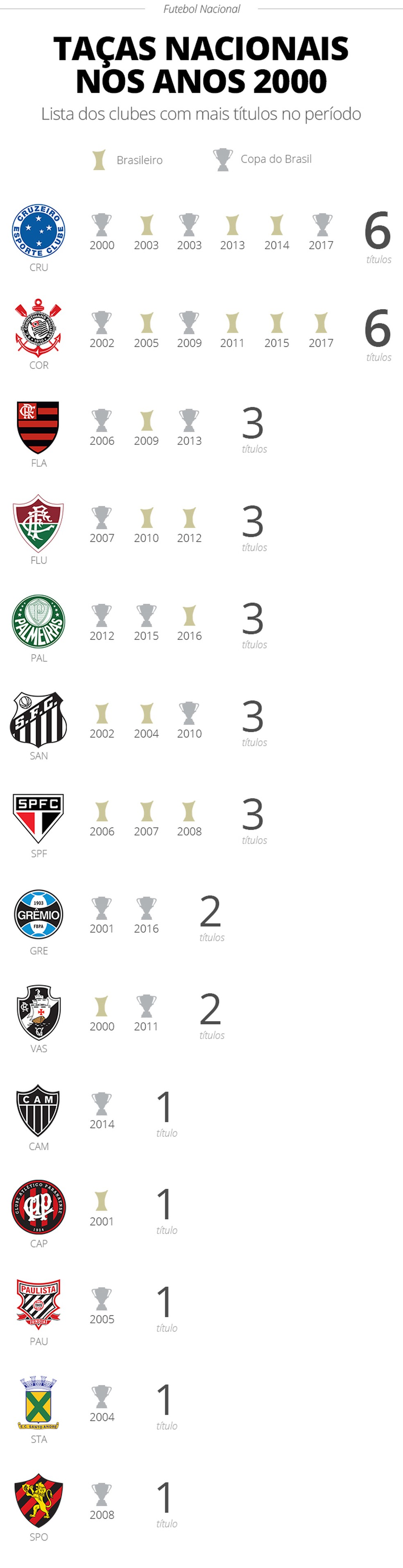 Campeoes Da Elite Corinthians E Cruzeiro Disputam Hegemonia De Tacas Nacionais Nos Anos 2000 Futebol Ge