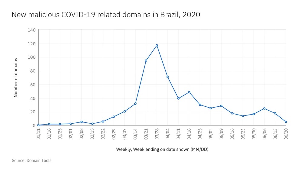 Levantamento indica um grande aumento na criação de sites falsos relacionados ao auxílio em março; foco dos criminosos agora está em esquemas de phishing — Foto: Reprodução/IRIS