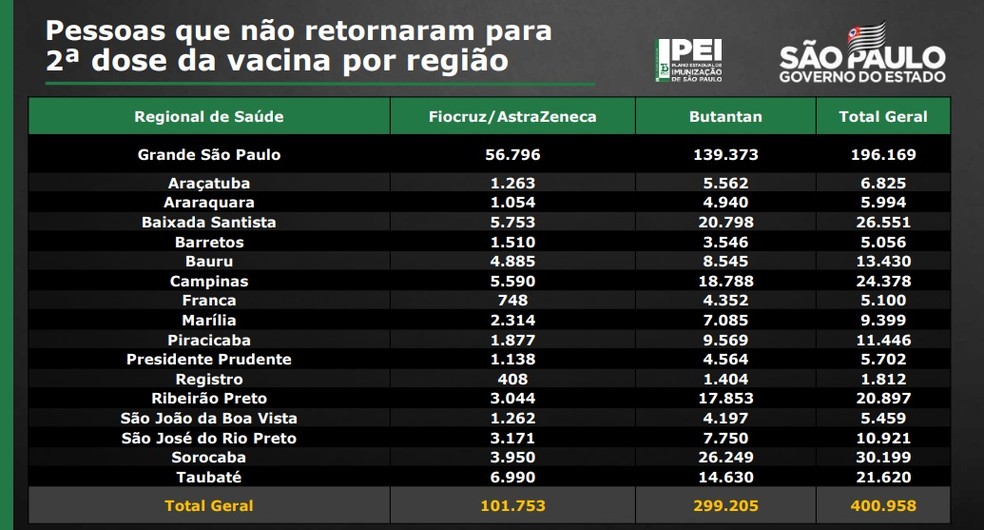Tabela mostra número de pessoas com a segunda dose da vacina contra Covid-19 atrasada no estado de São Paulo (SP) — Foto: Reprodução/Governo de São Paulo