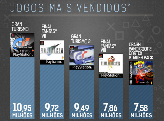 Gran Turismo e Final Fantasy foram os games mais vendidos no PlayStation One (Foto: Reprodução/TechTudo)