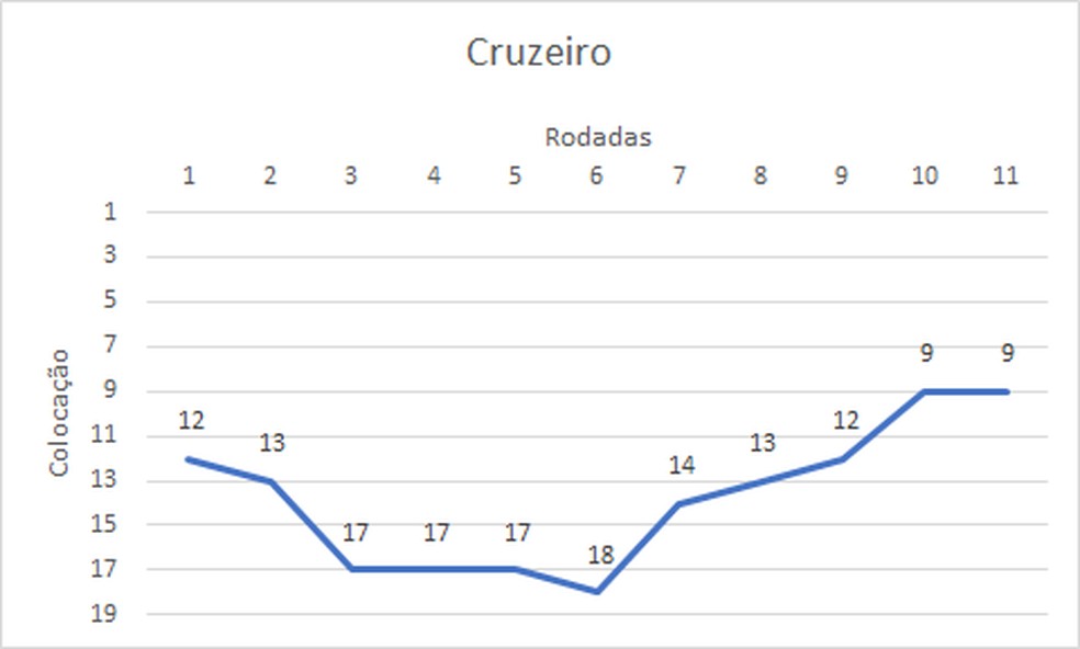 Cruzeiro rodada a rodada no segundo turno — Foto: Espião Estatístico