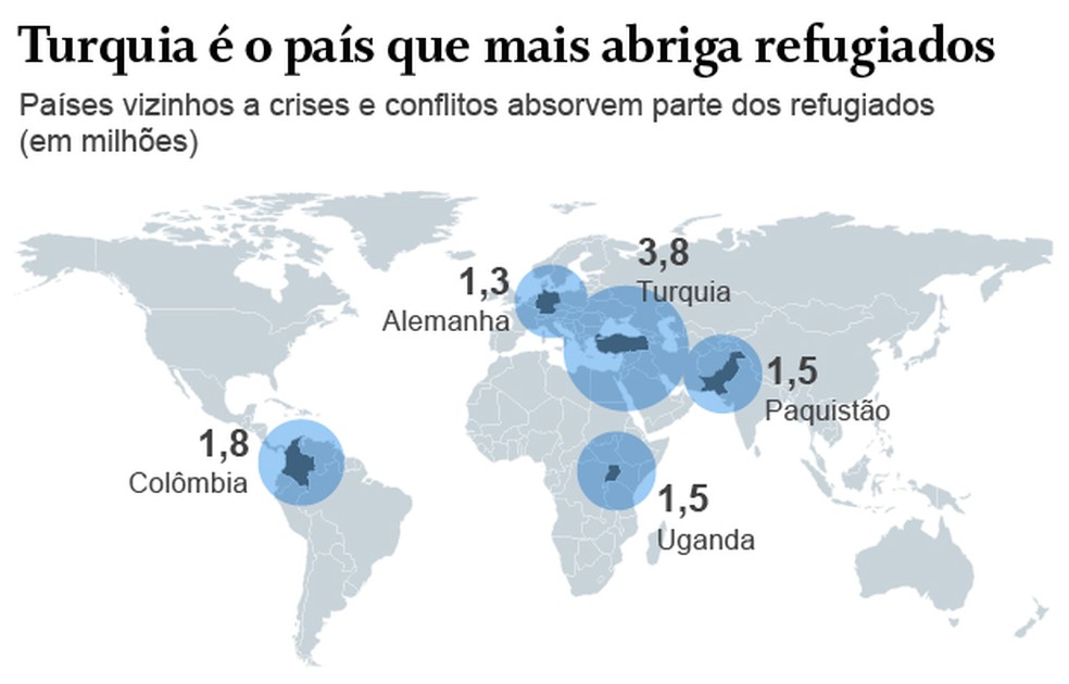 ONU registra recorde de deslocados e refugiados no mundo em 2021