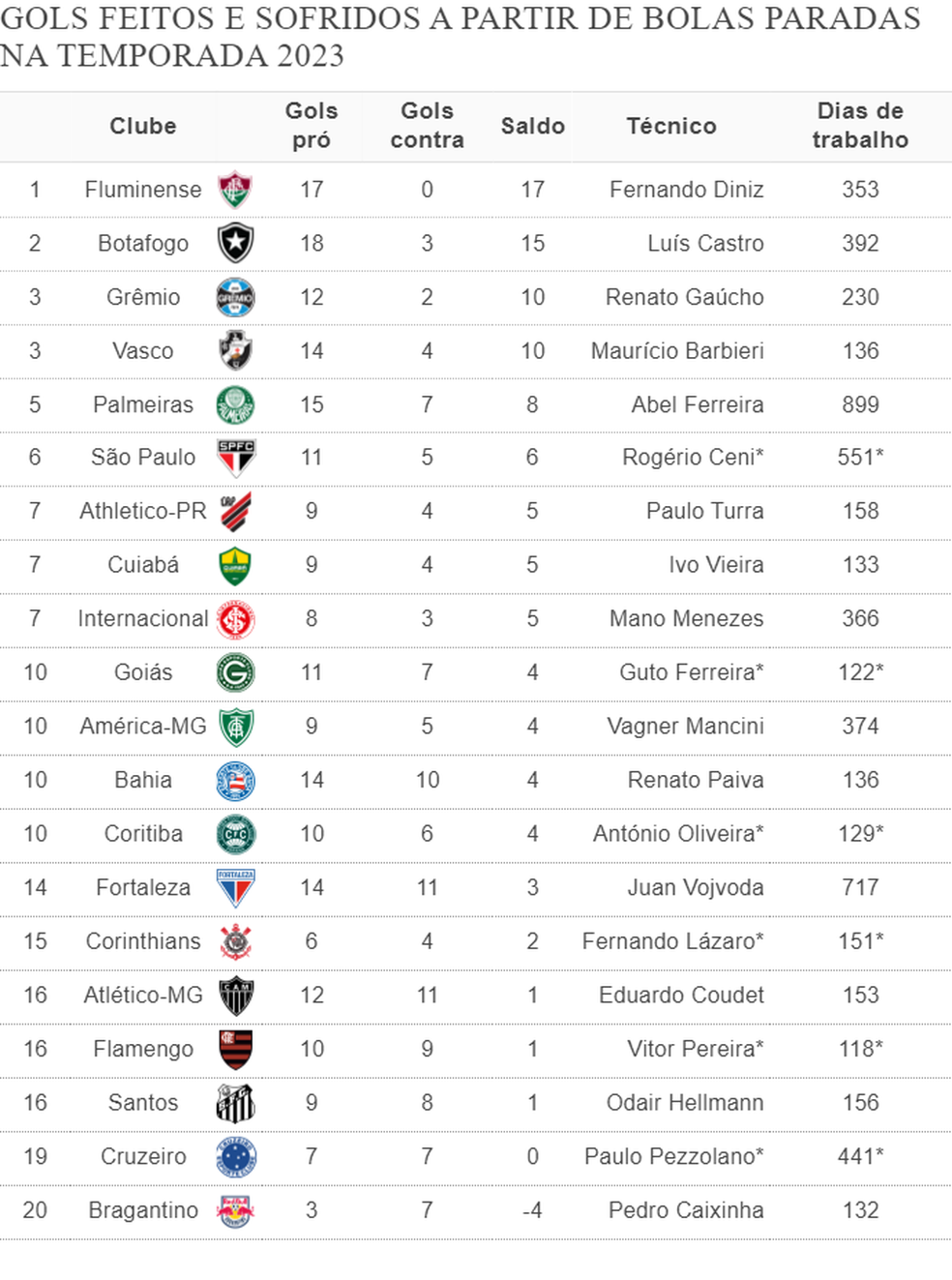 *Treinadores que j&aacute; deixaram o clube, mas comandaram o time na maior parte da temporada &mdash; Foto: Espi&atilde;o Estat&iacute;stico
