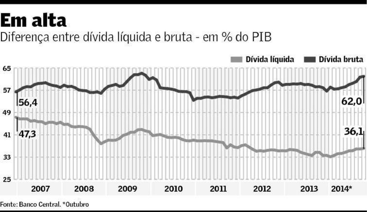 Diferença Entre Dívida Bruta E Líquida é A Maior Da Série Brasil 8066