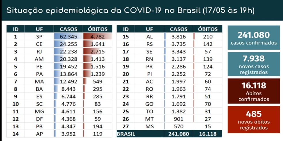 Dados dos Estados — Foto: Ministério da Saúde
