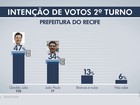 Datafolha: Geraldo, 47%, João Paulo, 34%, brancos/nulos, 13%, não sabem, 6%