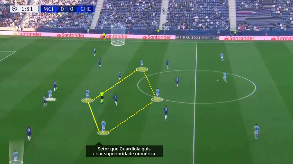 Guardiola tentou criar superioridade numérica no centro do campo — Foto: Reprodução