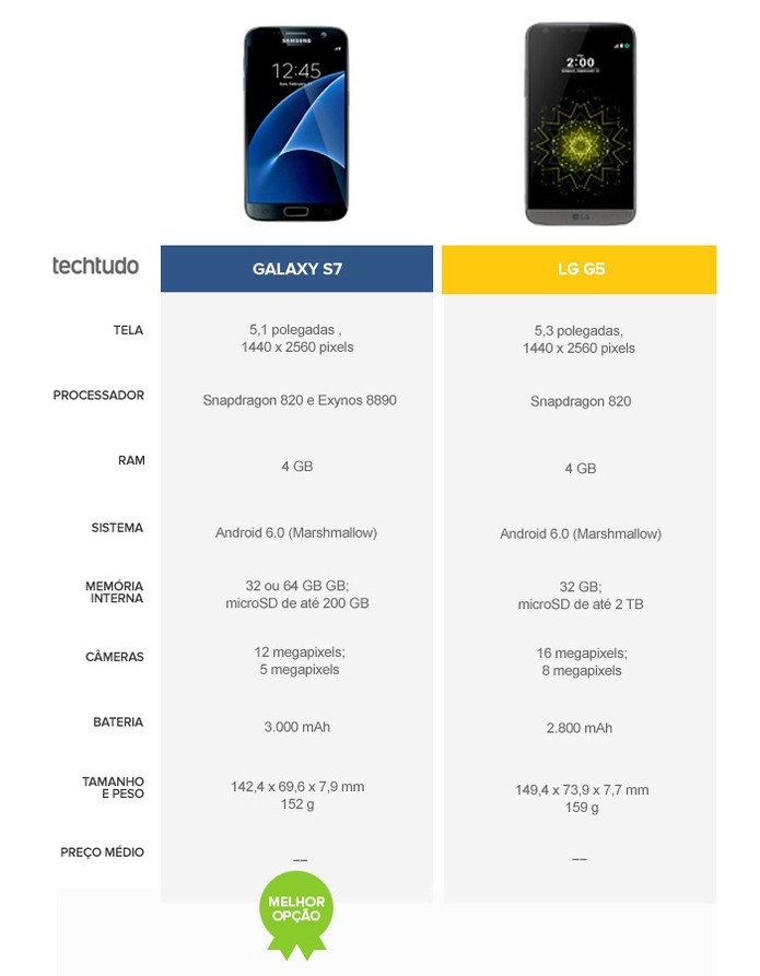 Tabela comparativa entre Galaxy S7 e LG G5 (Foto: Arte/TechTudo)